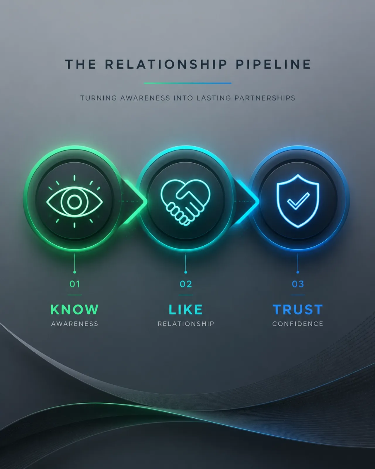 KNOW, LIKE, TRUST relationship-building infographic